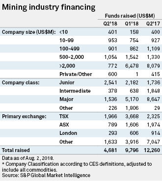 Financing Collapses in June Quarter