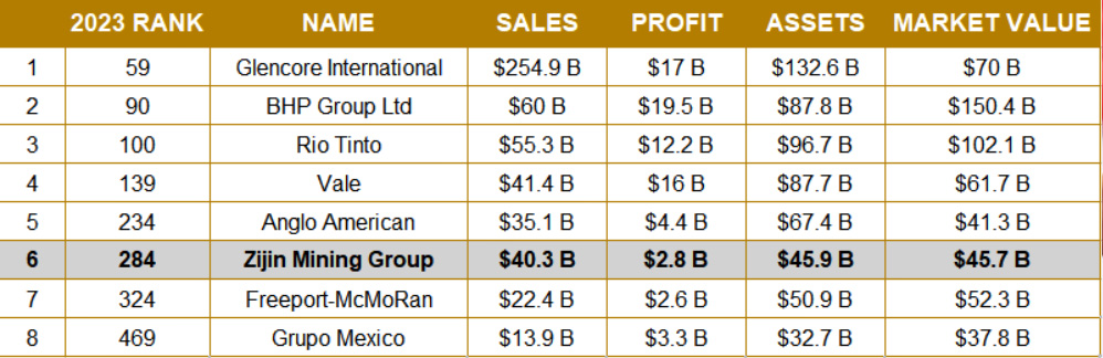 Zijin ocupa el puesto 284 en la lista de Forbes Global 2000, lo que representa un ascenso de 41 puestos 