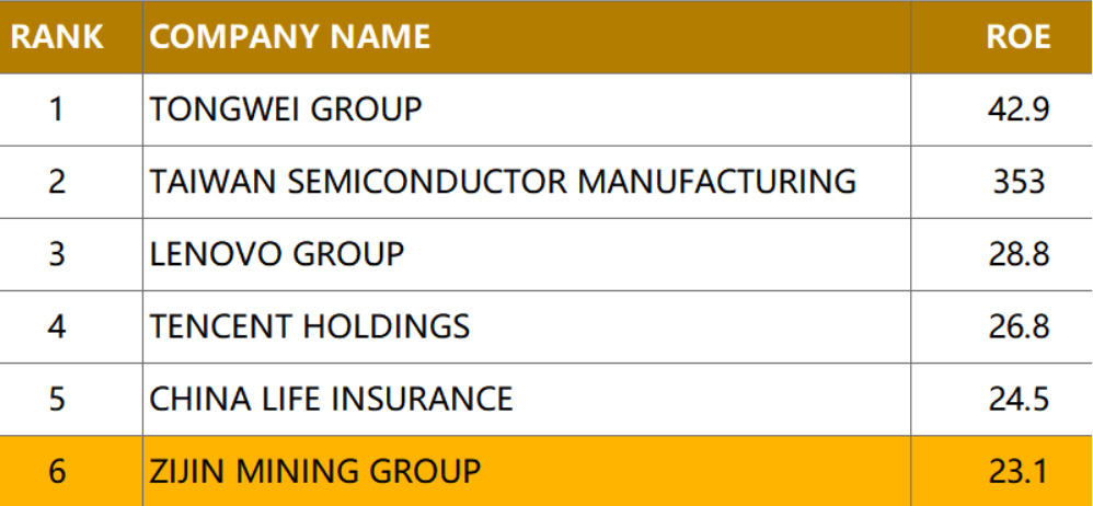 Zijin Mining asciende al puesto 373 en la lista Fortune Global 500 de 2023